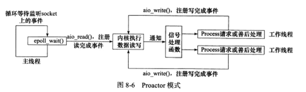 proactor