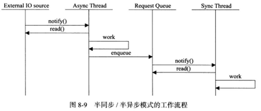 半同步半异步