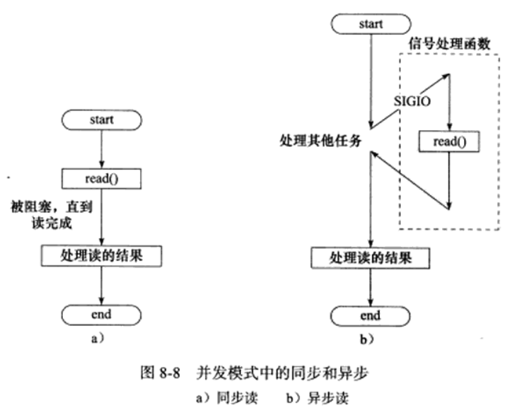 同步异步分析