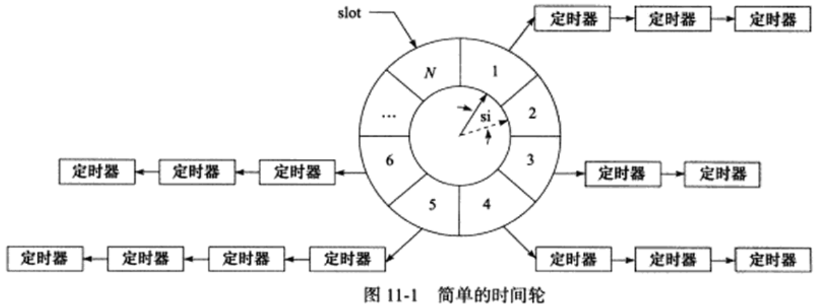 时间轮