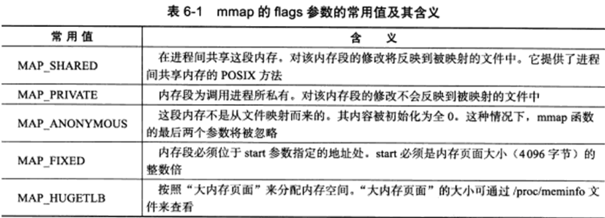 mmap_flags