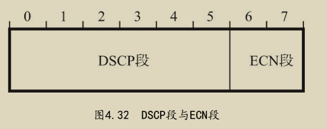 dscp-ecn